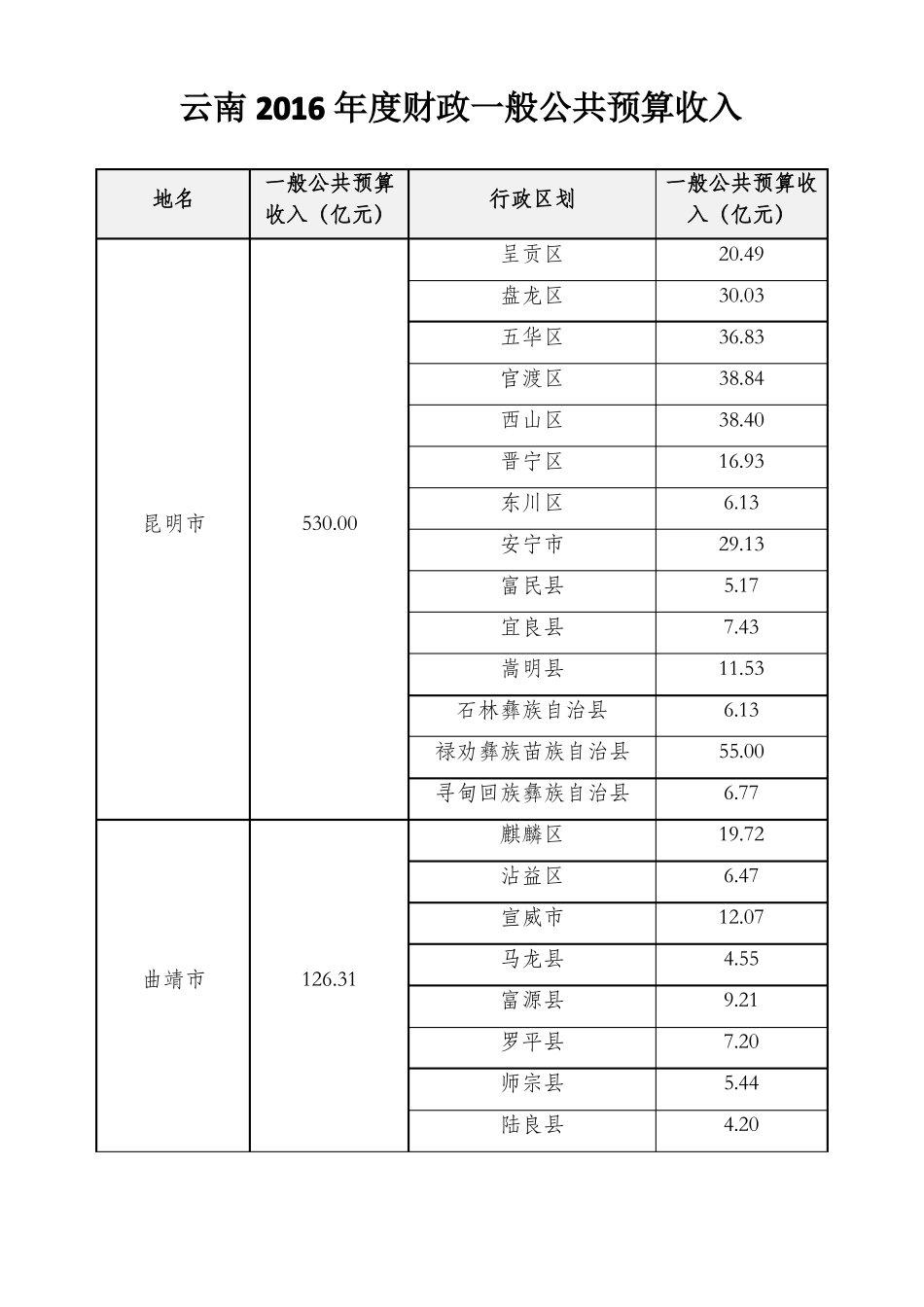 云南级行政区2016年一般公共预算收入_第1页
