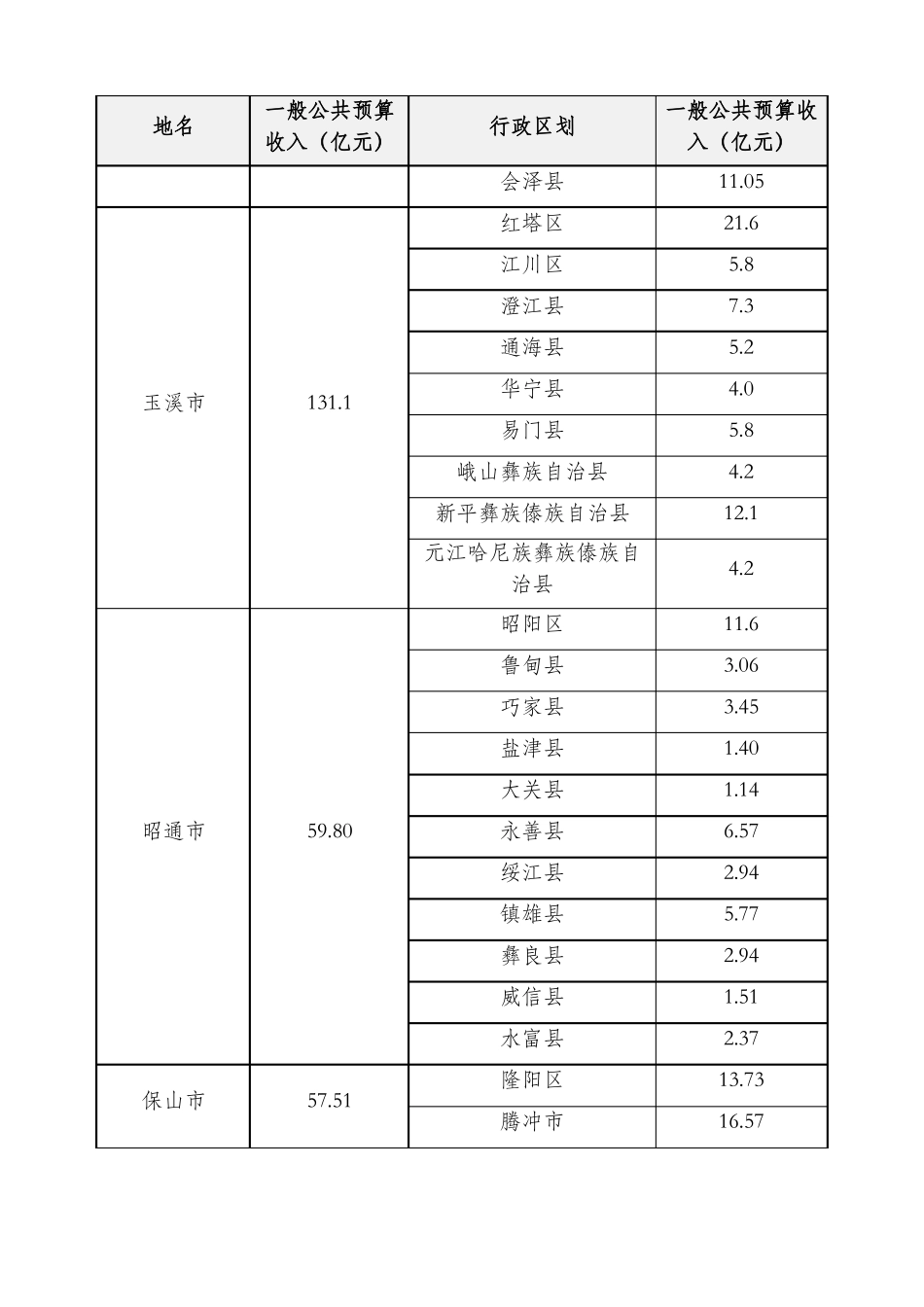 云南级行政区2016年一般公共预算收入_第2页