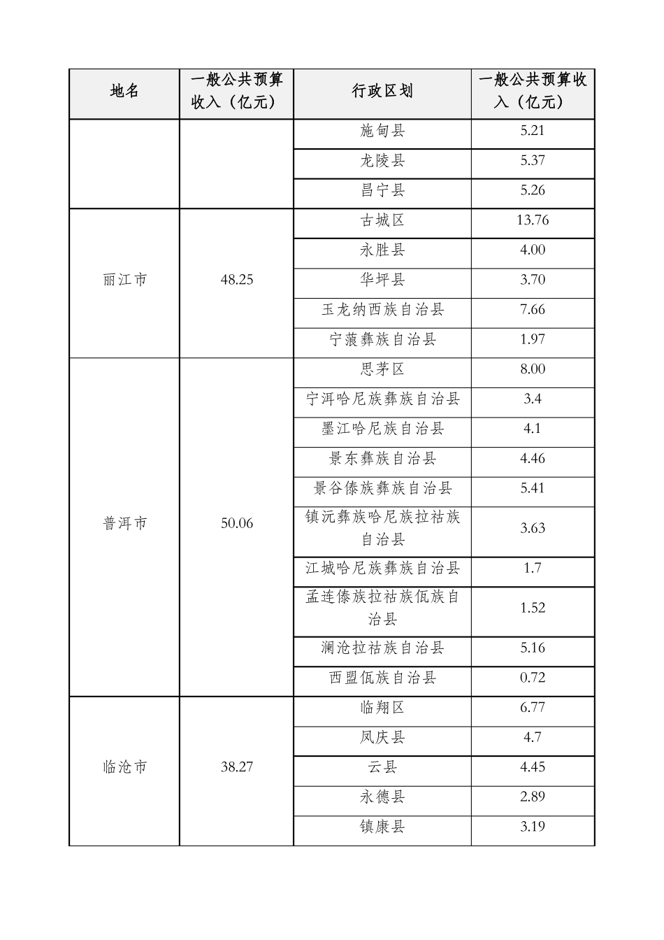 云南级行政区2016年一般公共预算收入_第3页