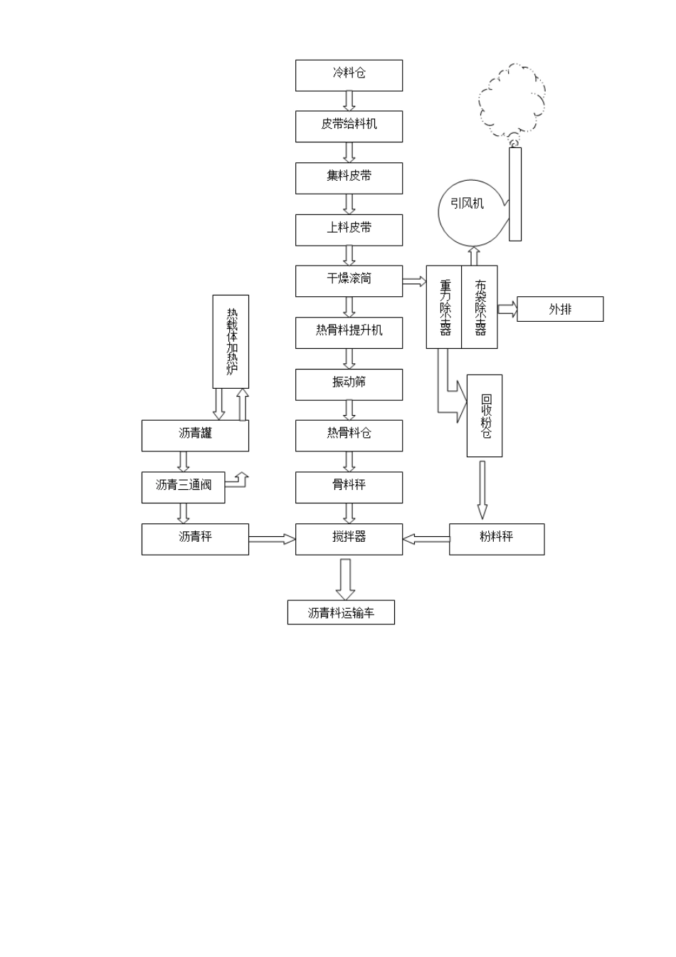 亚龙筑机1000型沥青搅拌设备工艺流程_第3页