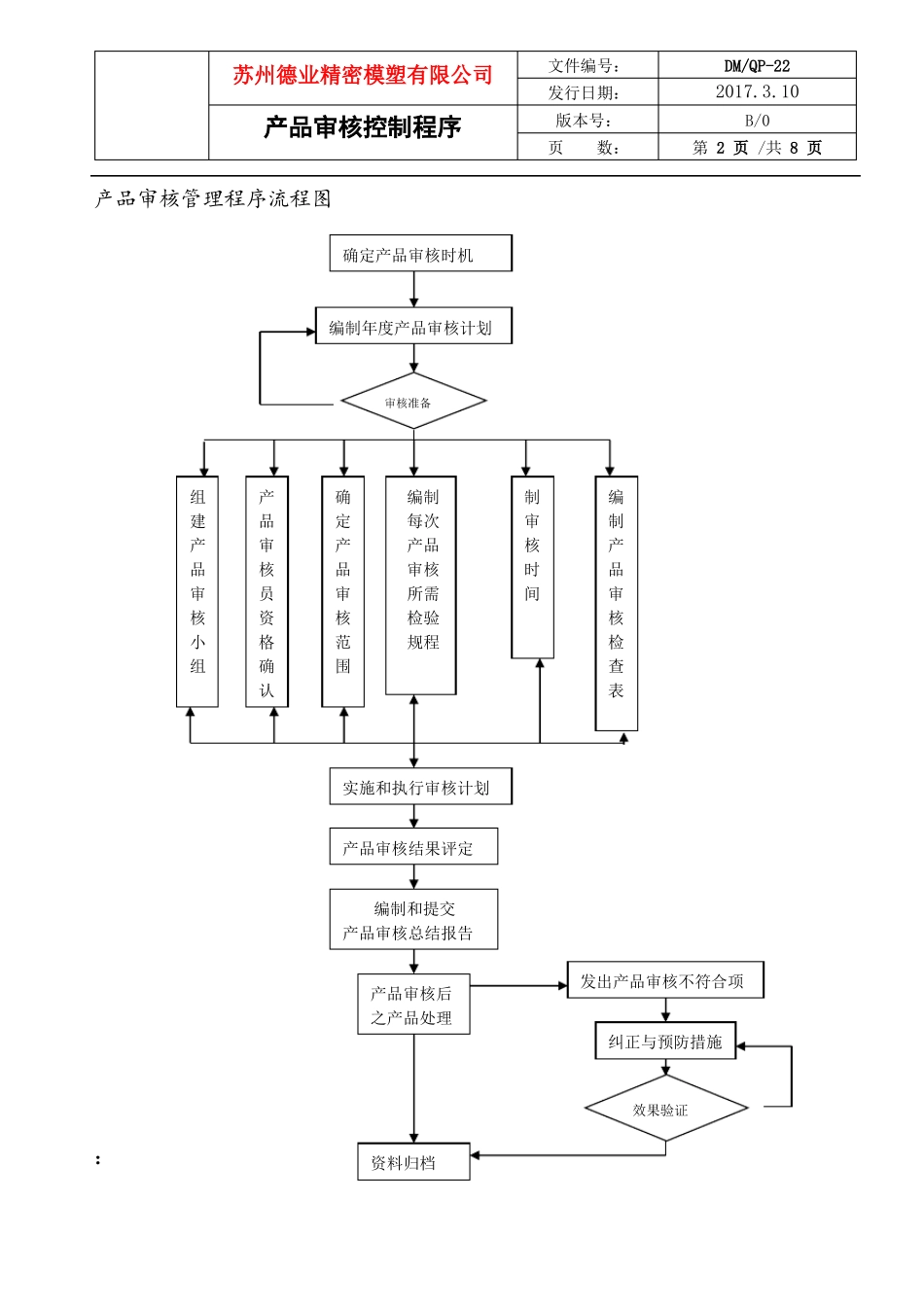 产品审核控制程序文件_第2页