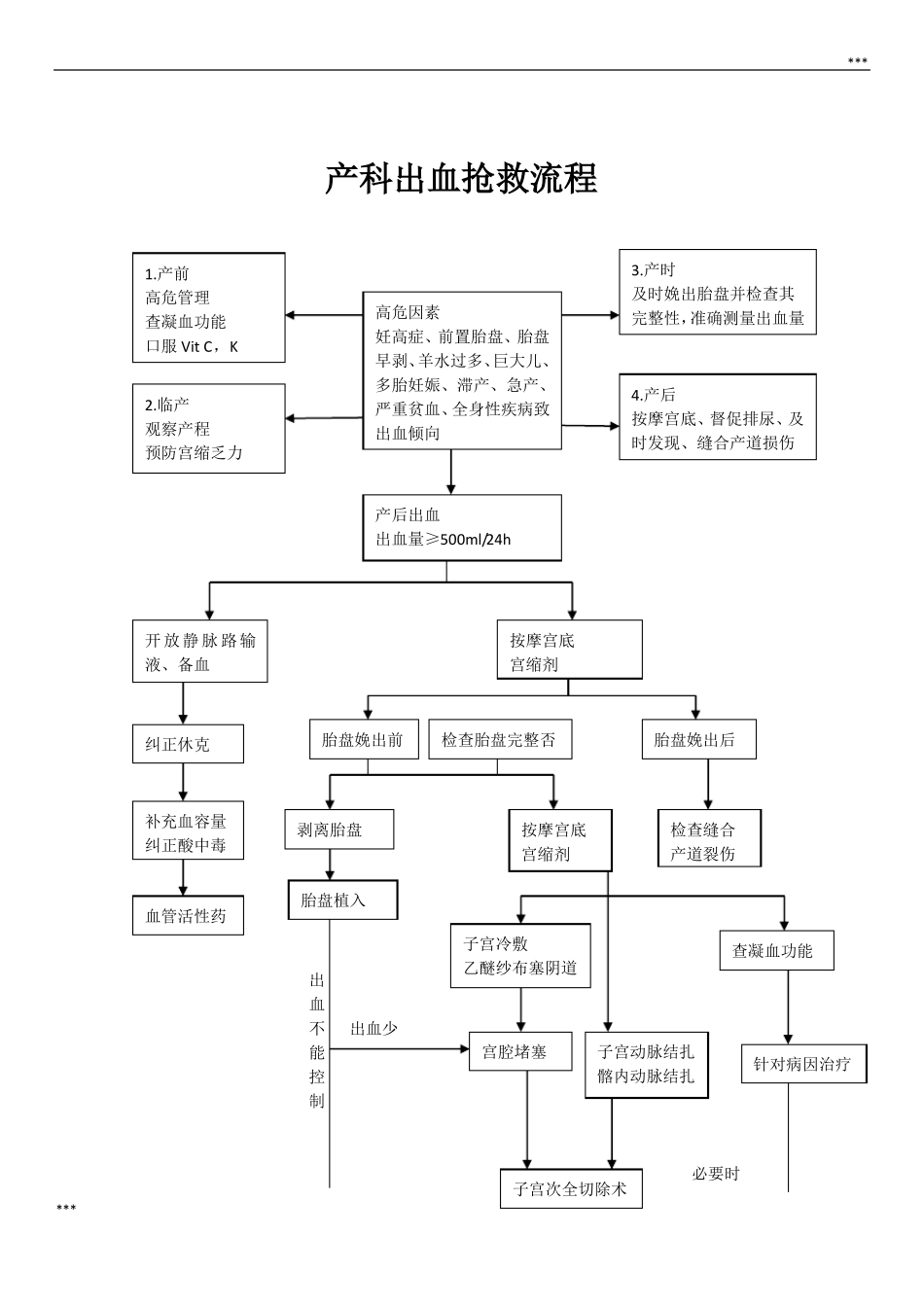 产科抢救流程_第2页