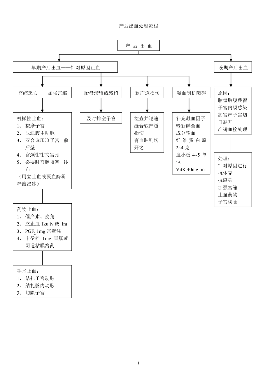 产科抢救流程图_第1页