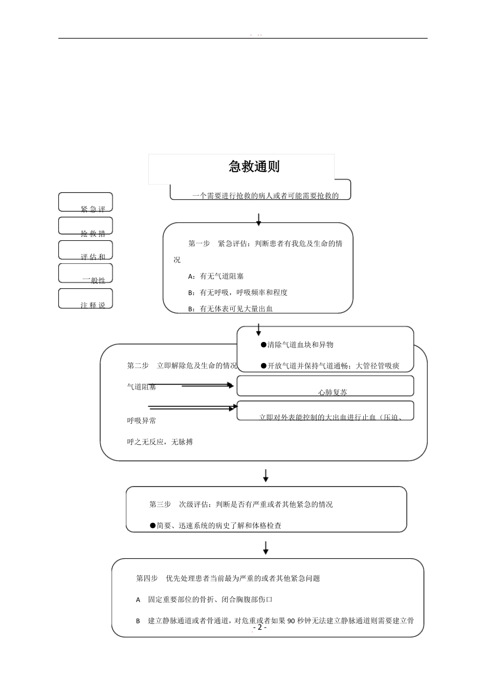 产科抢救流程图03303_第2页