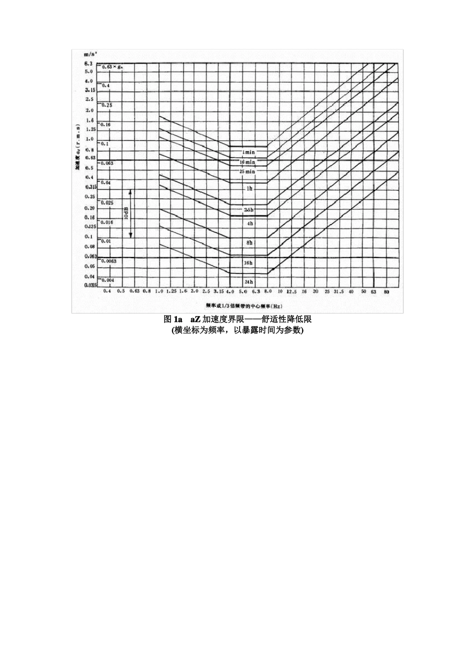 人体全身振动暴露的舒适性降低界限和评价准则_第2页