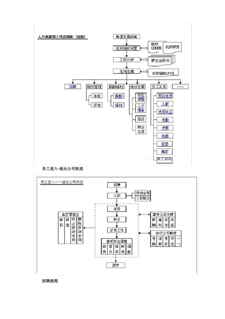 人力资源部工作流程图_第2页