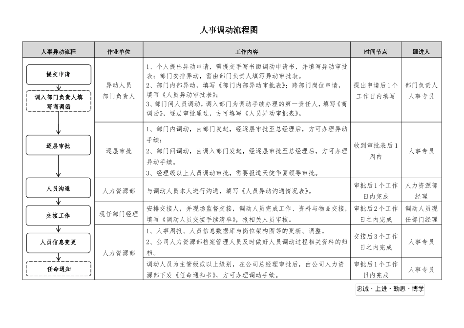 人力资源部工作流程_第3页