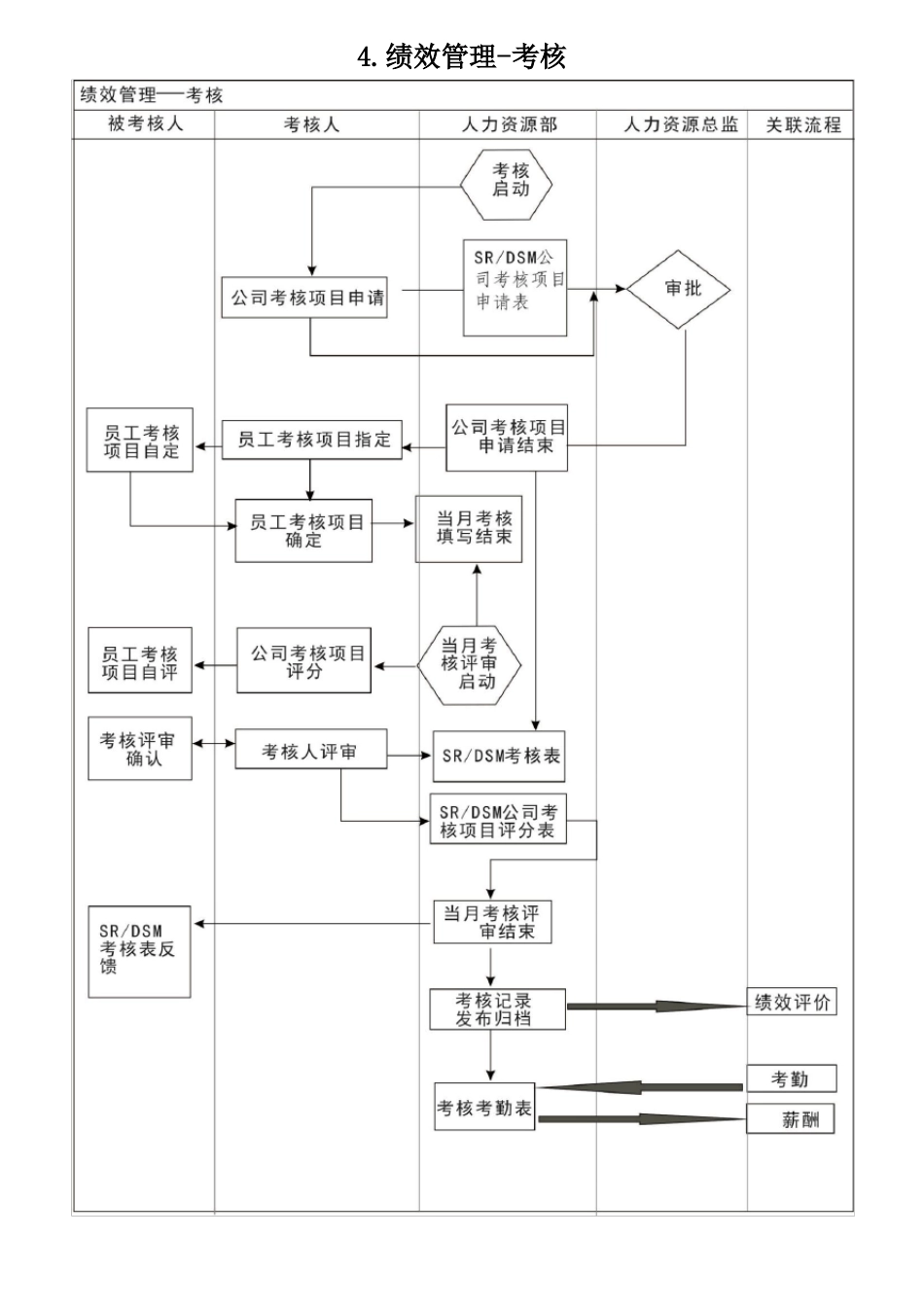 人力资源部工作流程图全图_第3页