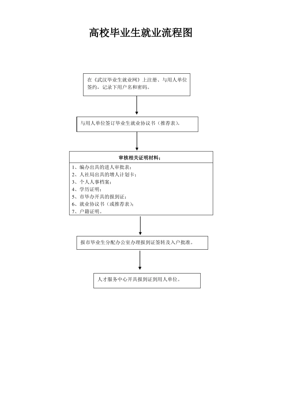 人才服务中心工作流程图_第1页