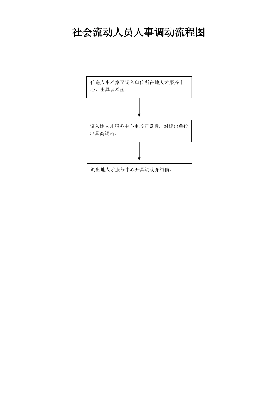 人才服务中心工作流程图_第2页