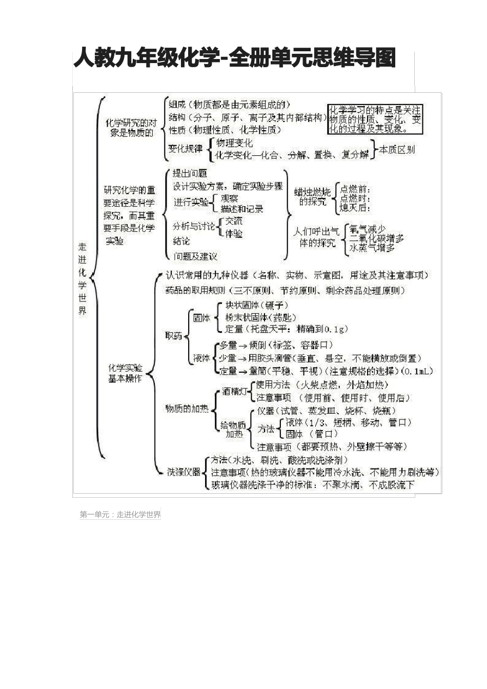 人教九年级化学-全册单元思维导图_第1页