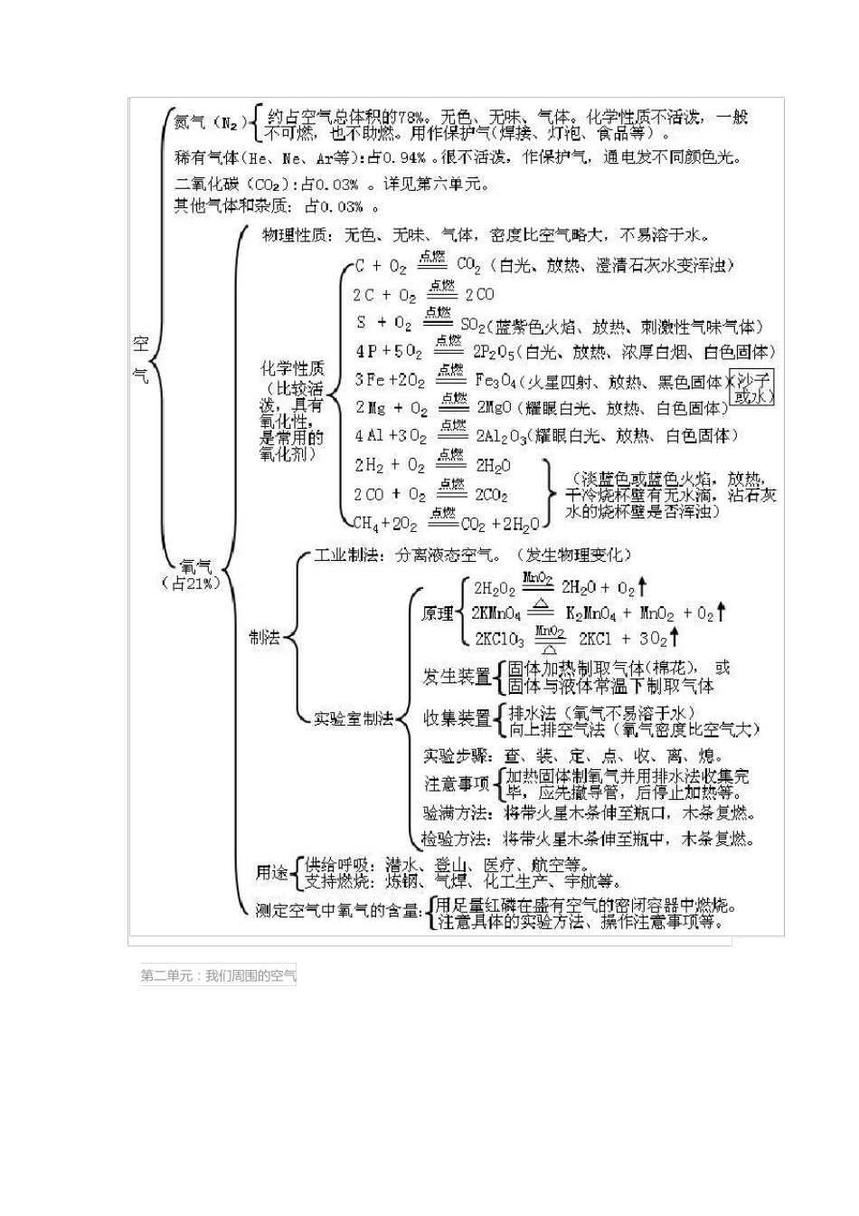 人教九年级化学-全册单元思维导图_第2页