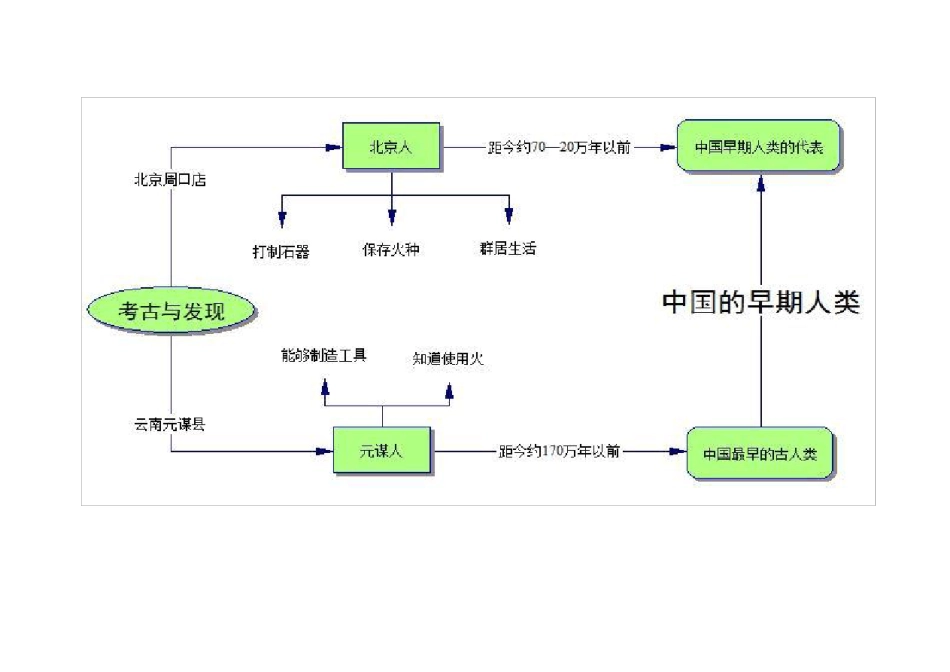 人教版七年级历史上册思维导图_第2页
