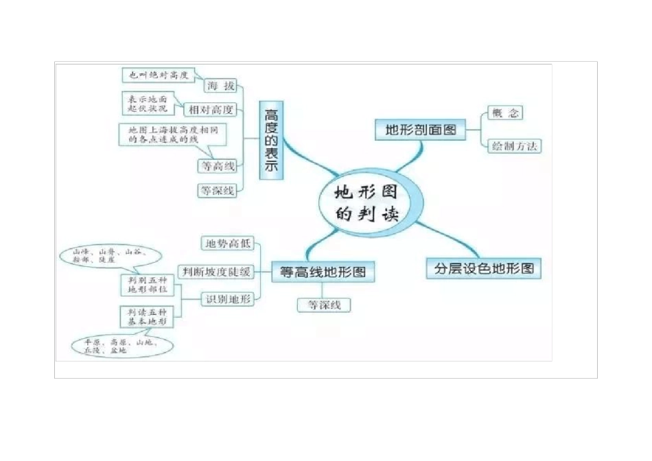 人教版七年级地理上册思维导图_第3页