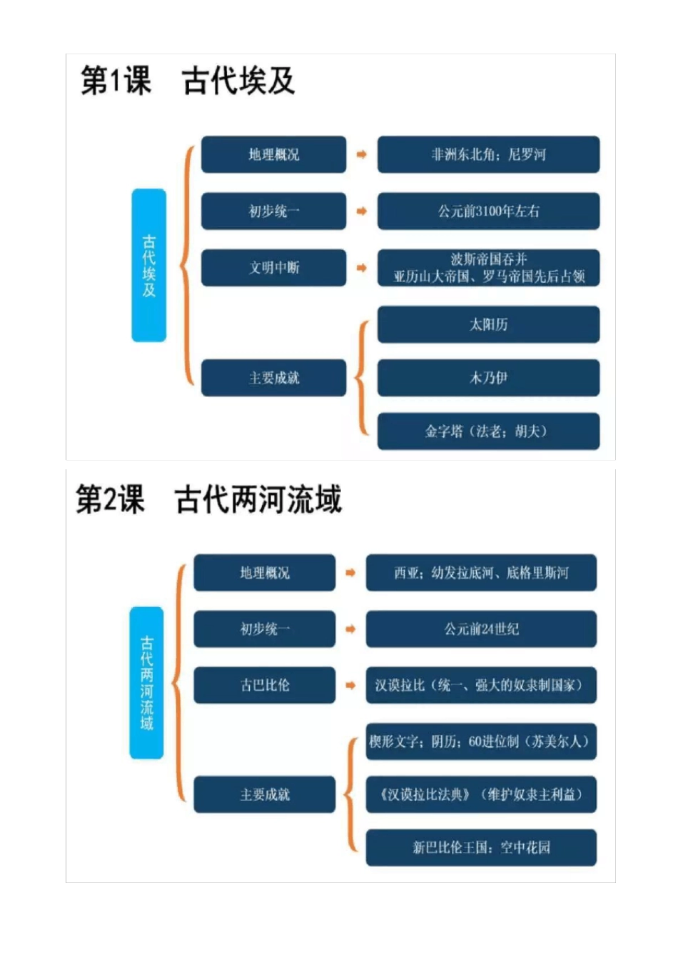 人教版九年级历史上册思维导图图片版_第1页