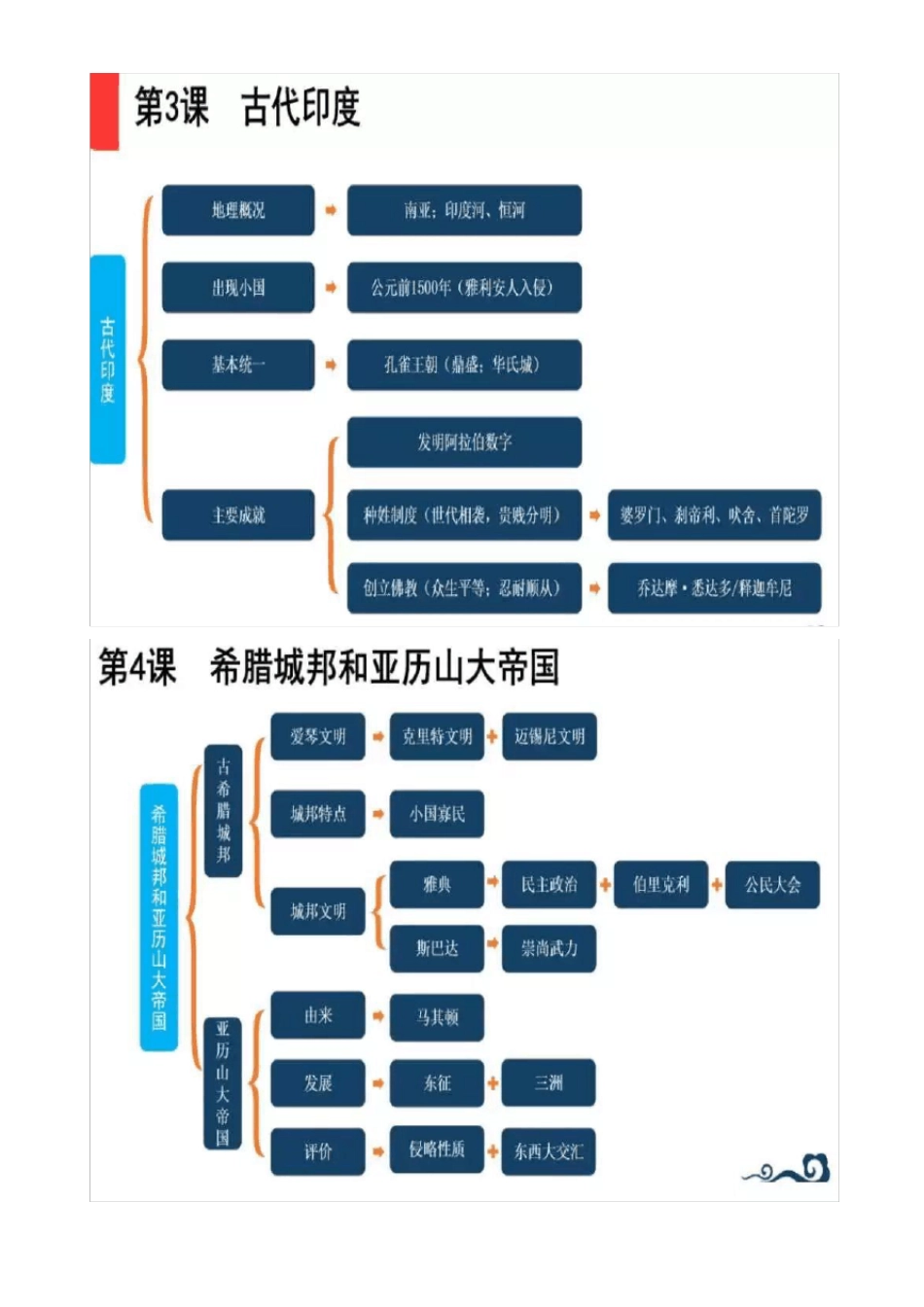 人教版九年级历史上册思维导图图片版_第2页