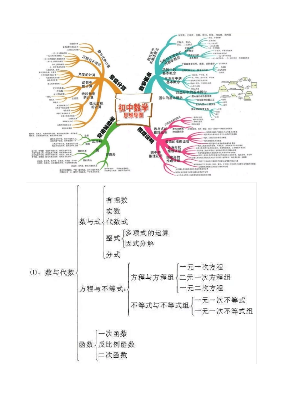 人教版初中数学思维导图全_第1页