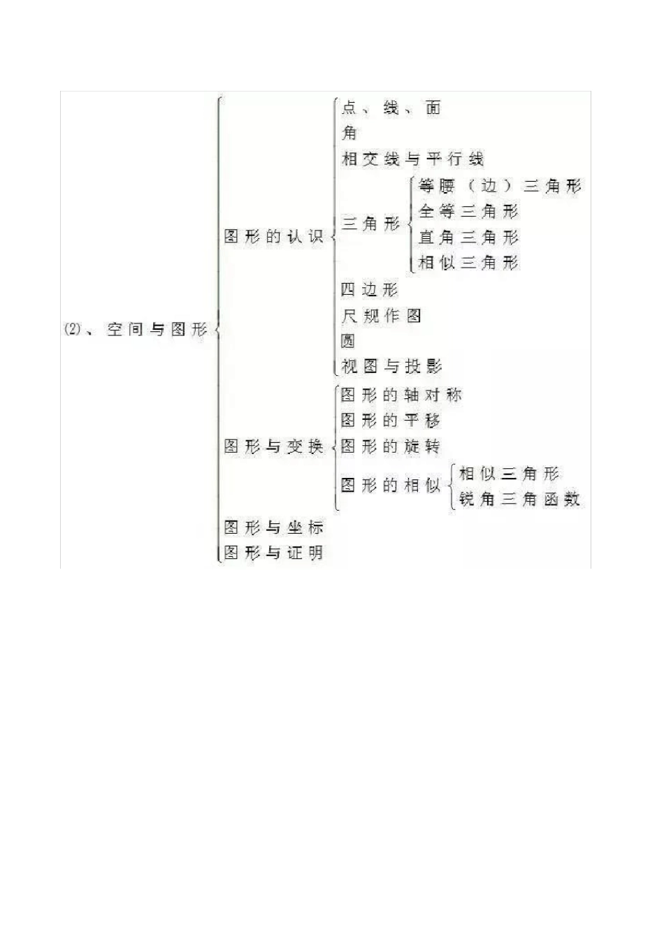 人教版初中数学思维导图全_第2页
