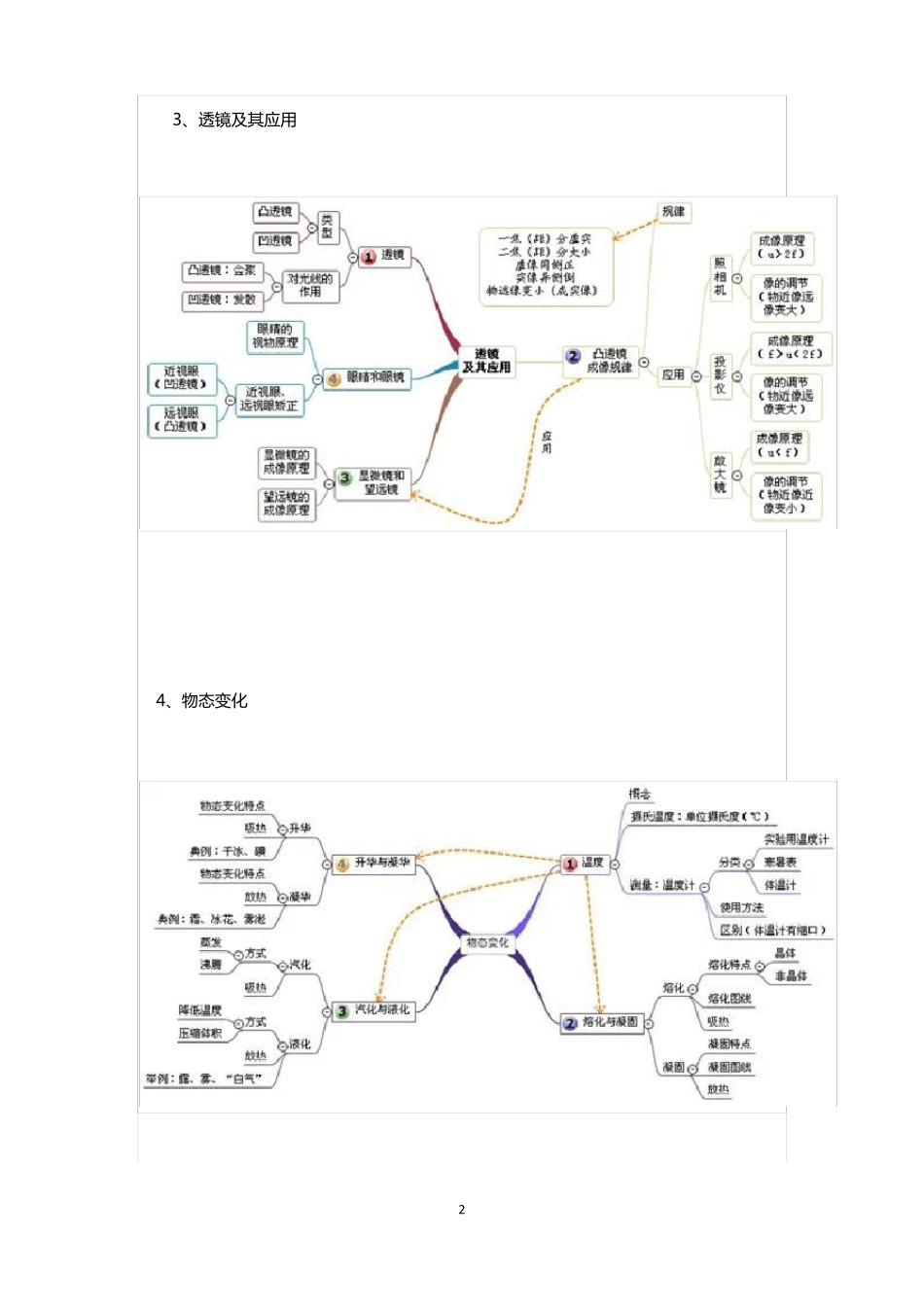 人教版初中物理章节思维导图_第2页