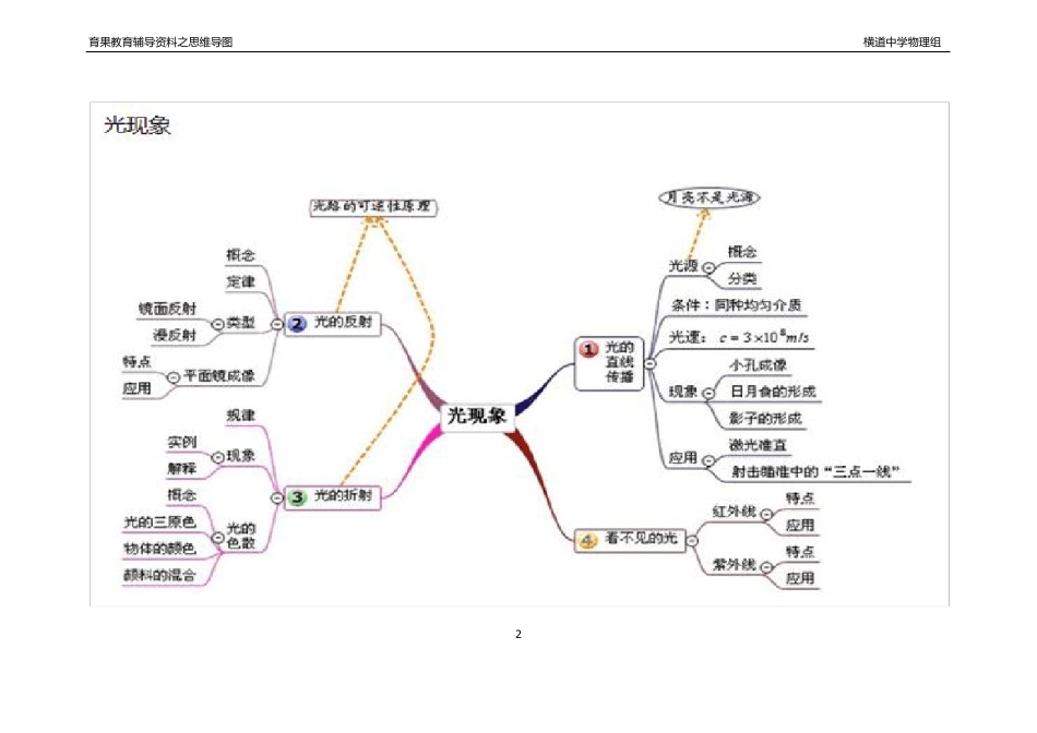 人教版初中物理章节知识点思维导图_第2页