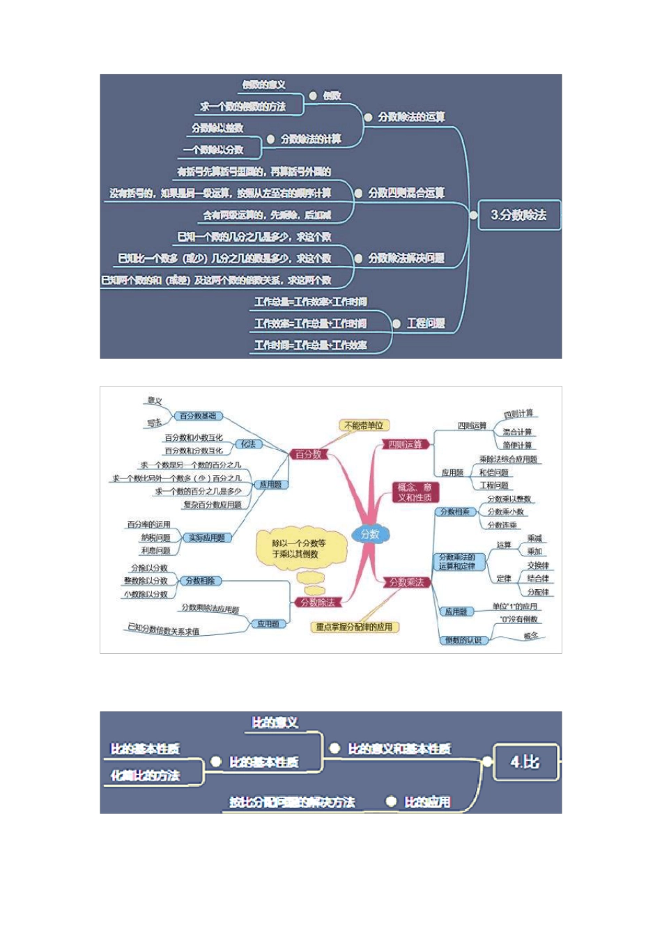 人教版小学六年级数学上思维导图_第3页