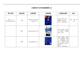 人教版高中化学试验装置图汇总表