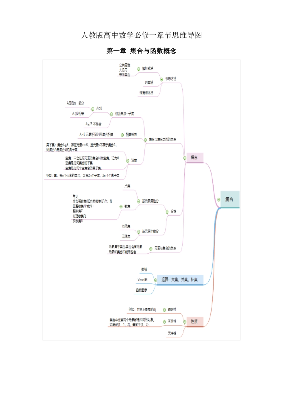 人教版高中数学必修一章节思维导图_第1页