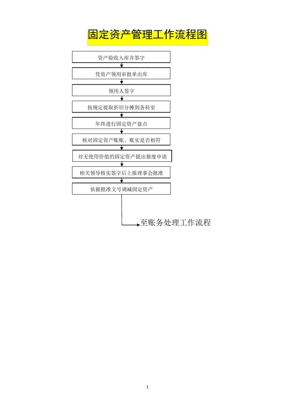 人民医院固定资产管理工作流程图_第1页