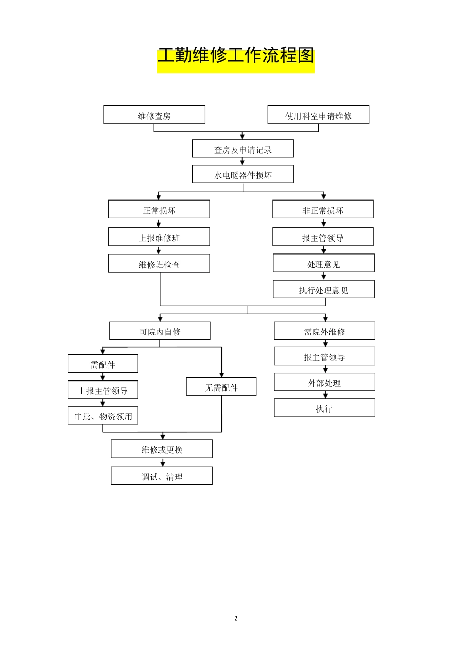 人民医院固定资产管理工作流程图_第2页