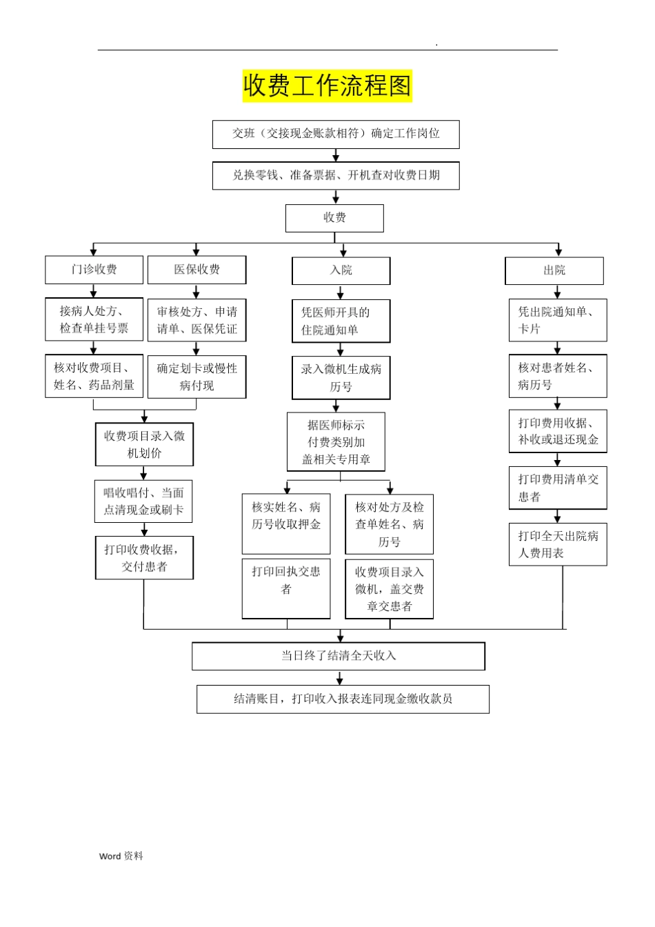 人民医院收费工作流程图_第1页