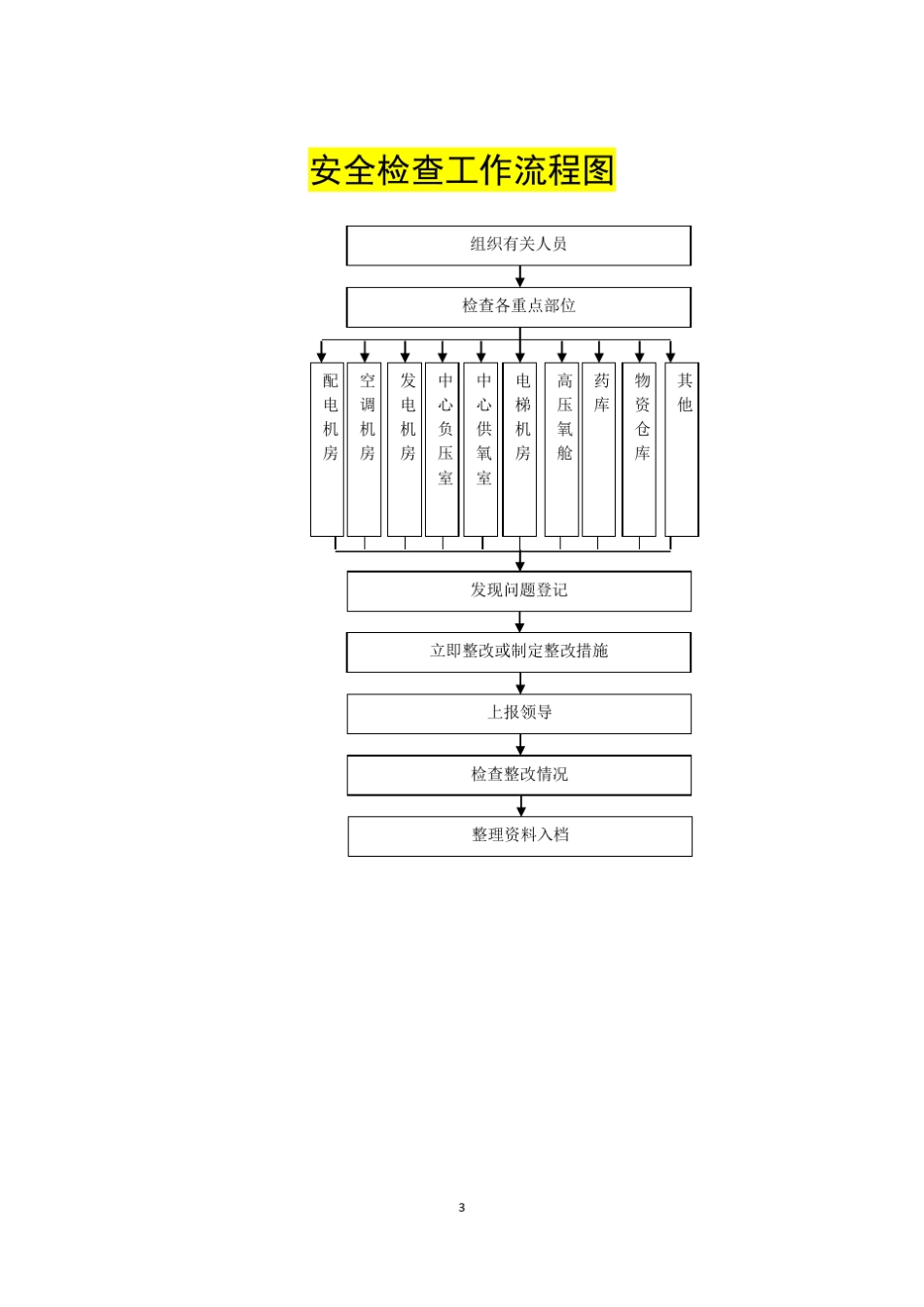 人民医院洗衣房工作流程图_第3页