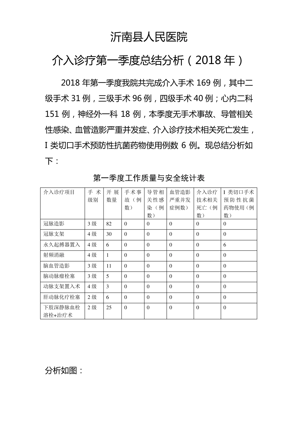 介入诊疗1季度质控指标总结_第1页