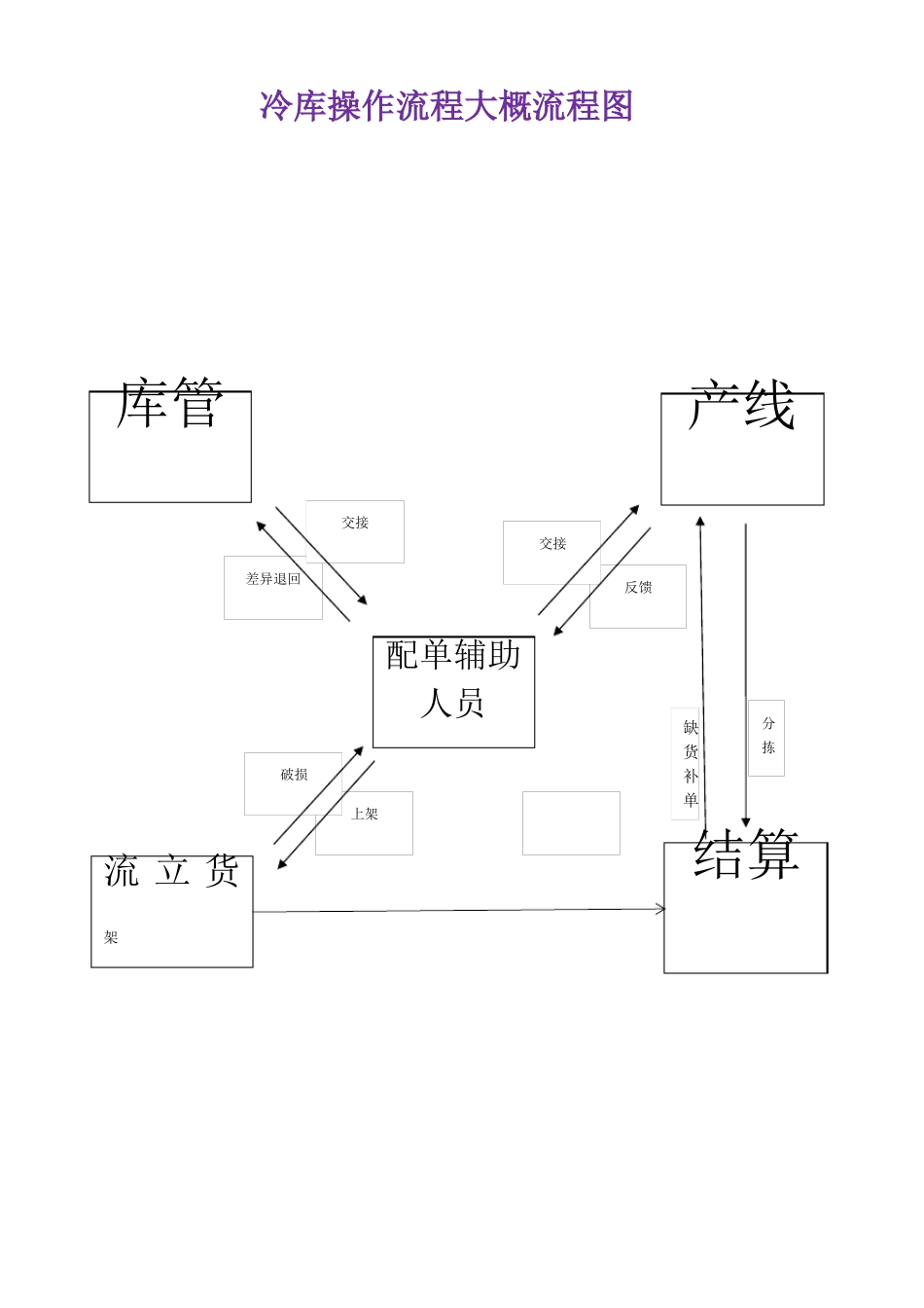 仓储部冷库工作流程_第2页