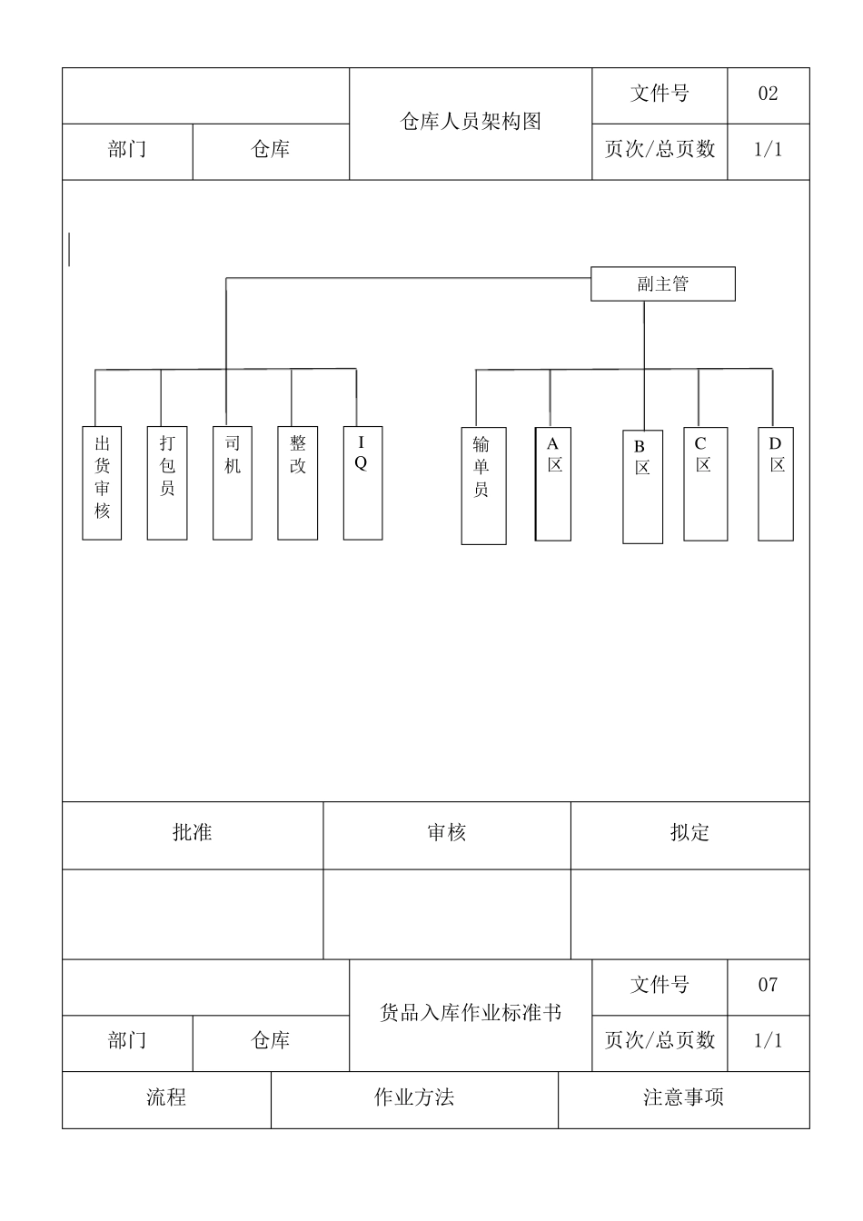 仓库人员架构图_第1页