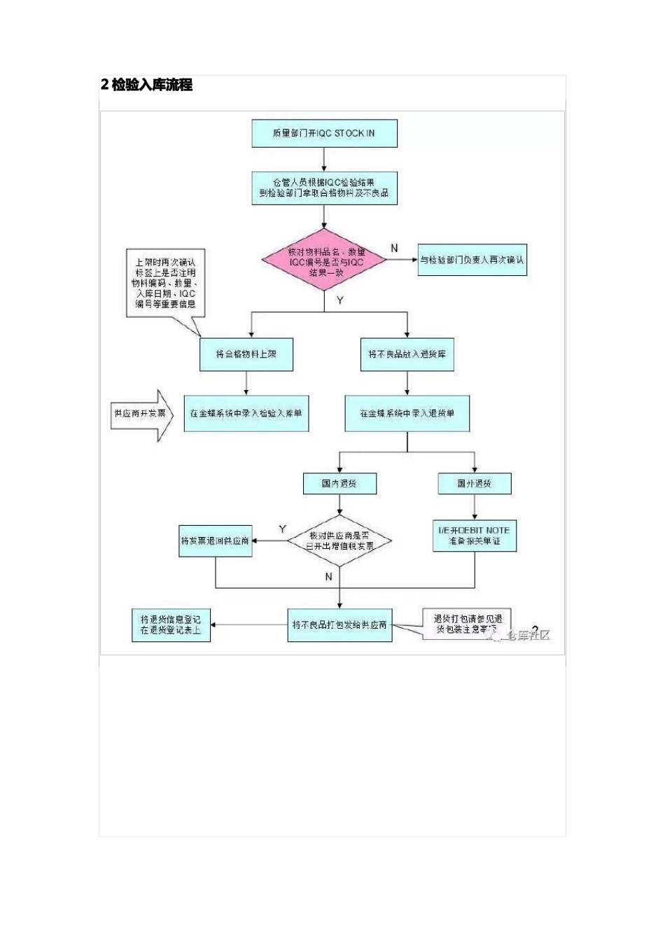 仓库各类操作流程图非常实用_第2页