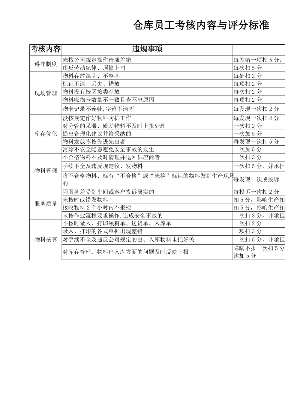 仓库管理及岗位职责_第3页