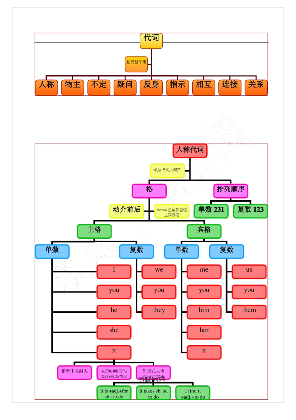 代词思维导图_第1页