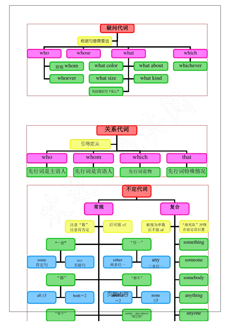 代词思维导图_第3页
