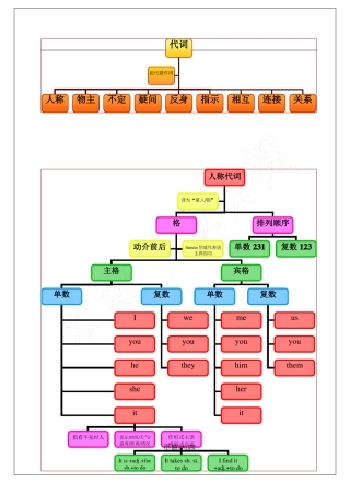 代词思维导图