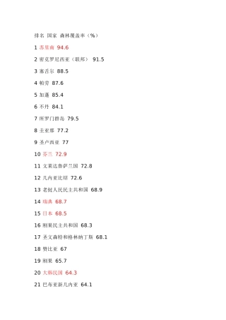 世界各国森林覆盖率排名