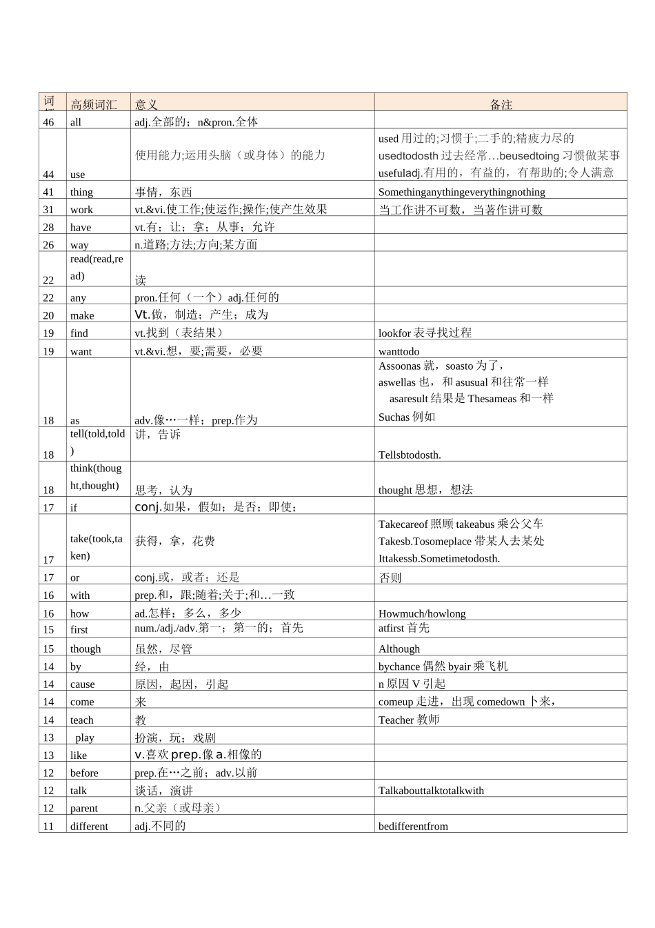 人教版中考高频词汇总_第1页