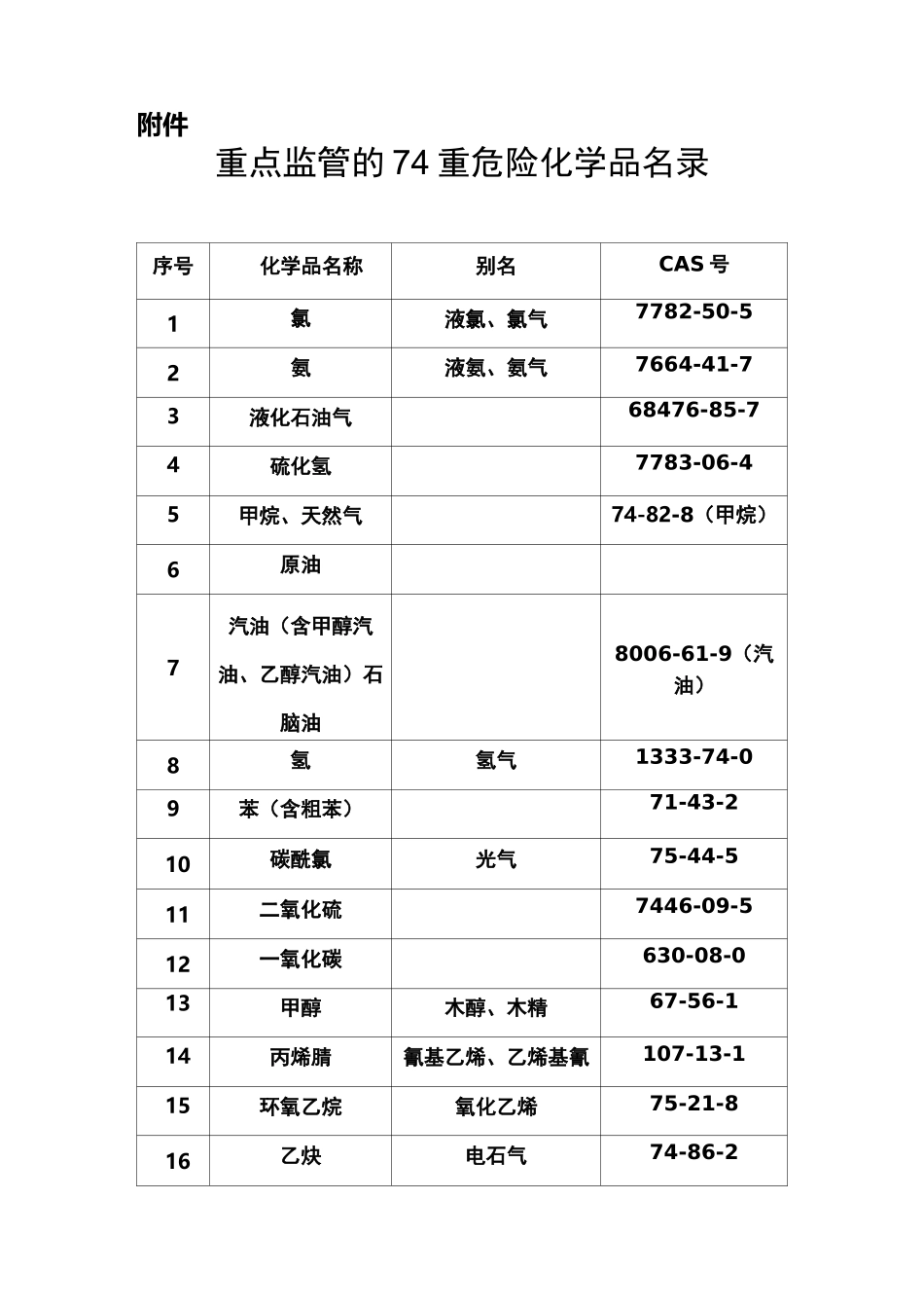 74种重点监管的危险化学品名录_第2页