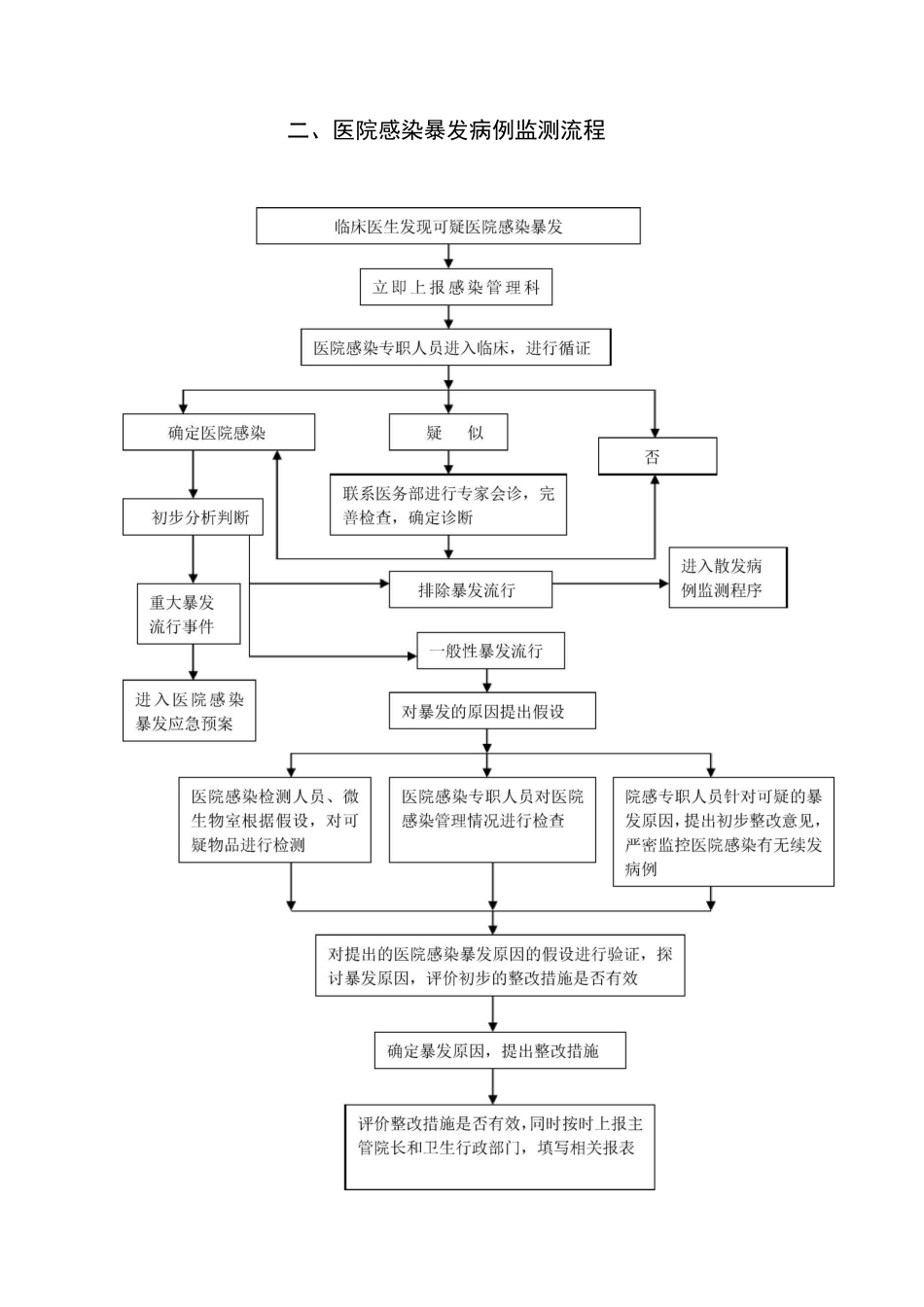 院感流程管理_第2页