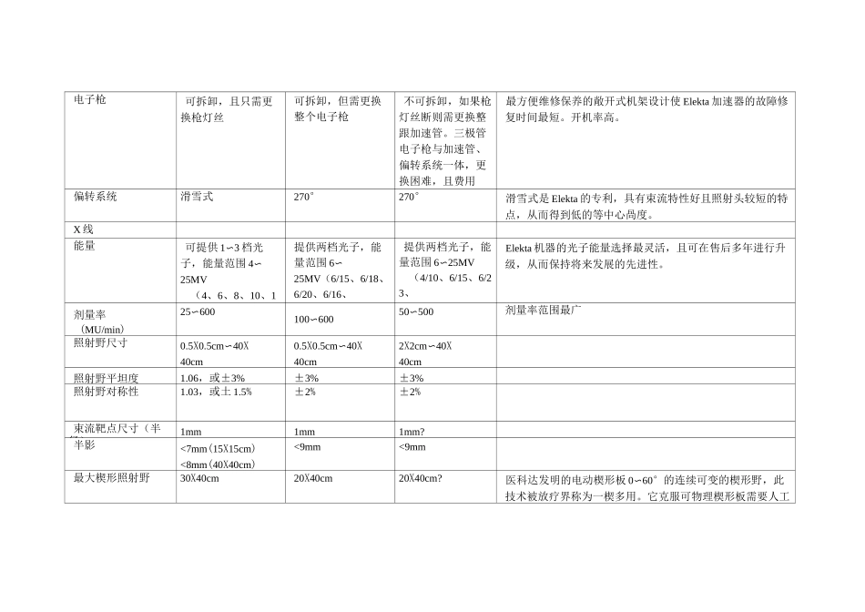 医用直线加速器比较表_第2页