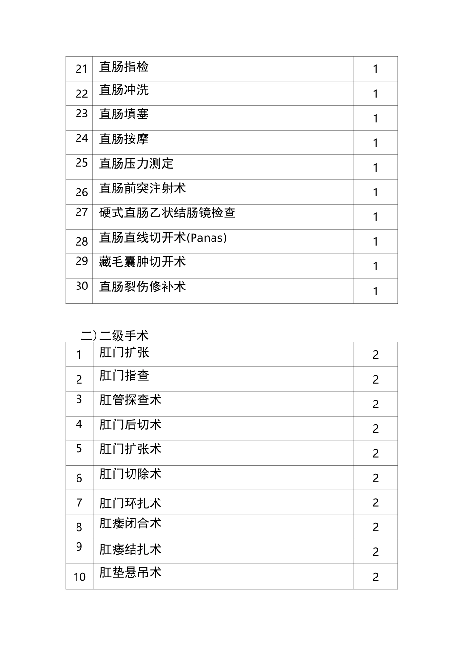 肛肠科手术分级目录_第2页