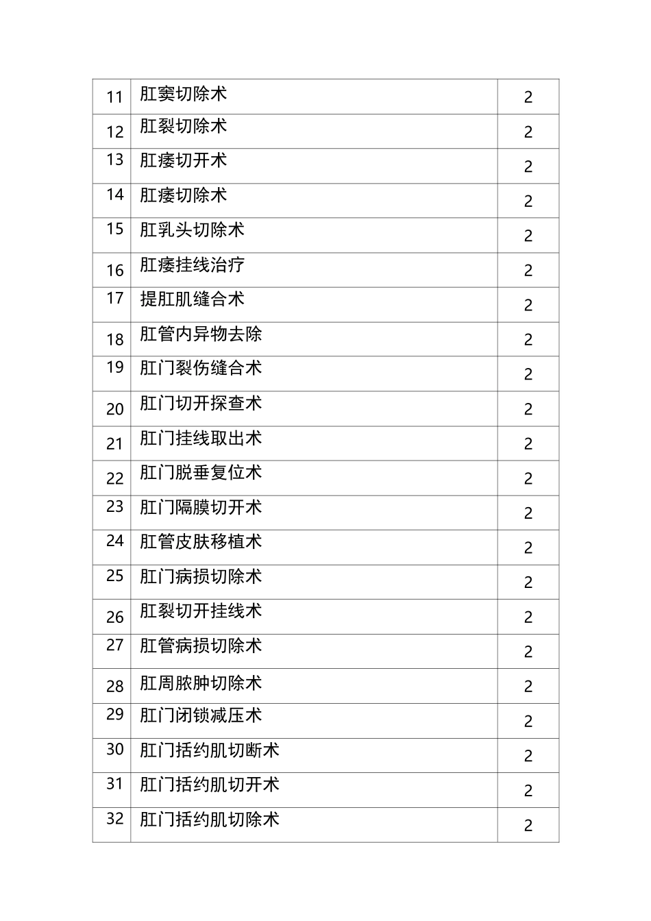 肛肠科手术分级目录_第3页