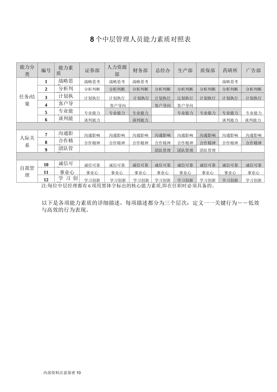 管理岗位能力素质模型_第2页