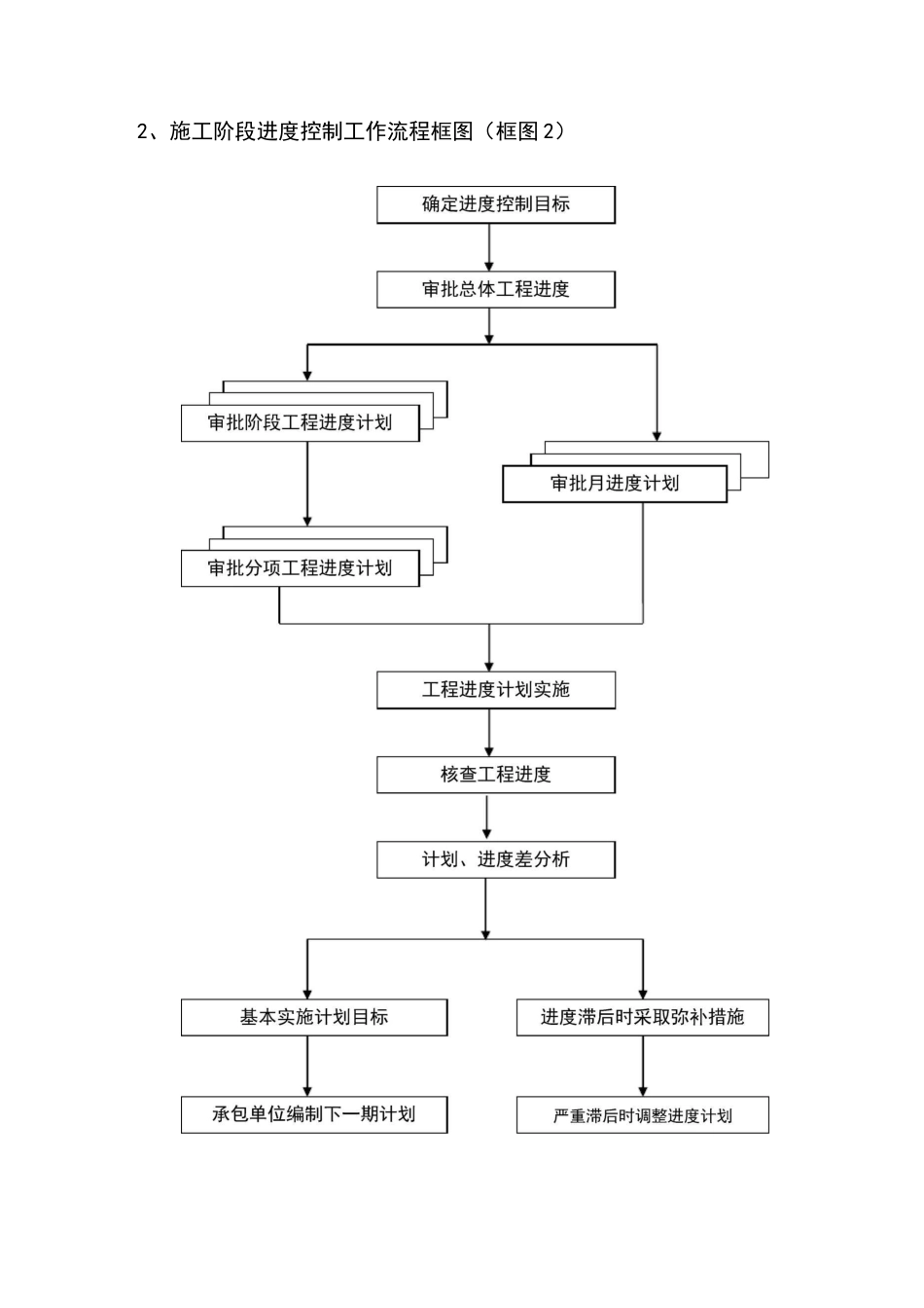 监理进度控制程序_第3页