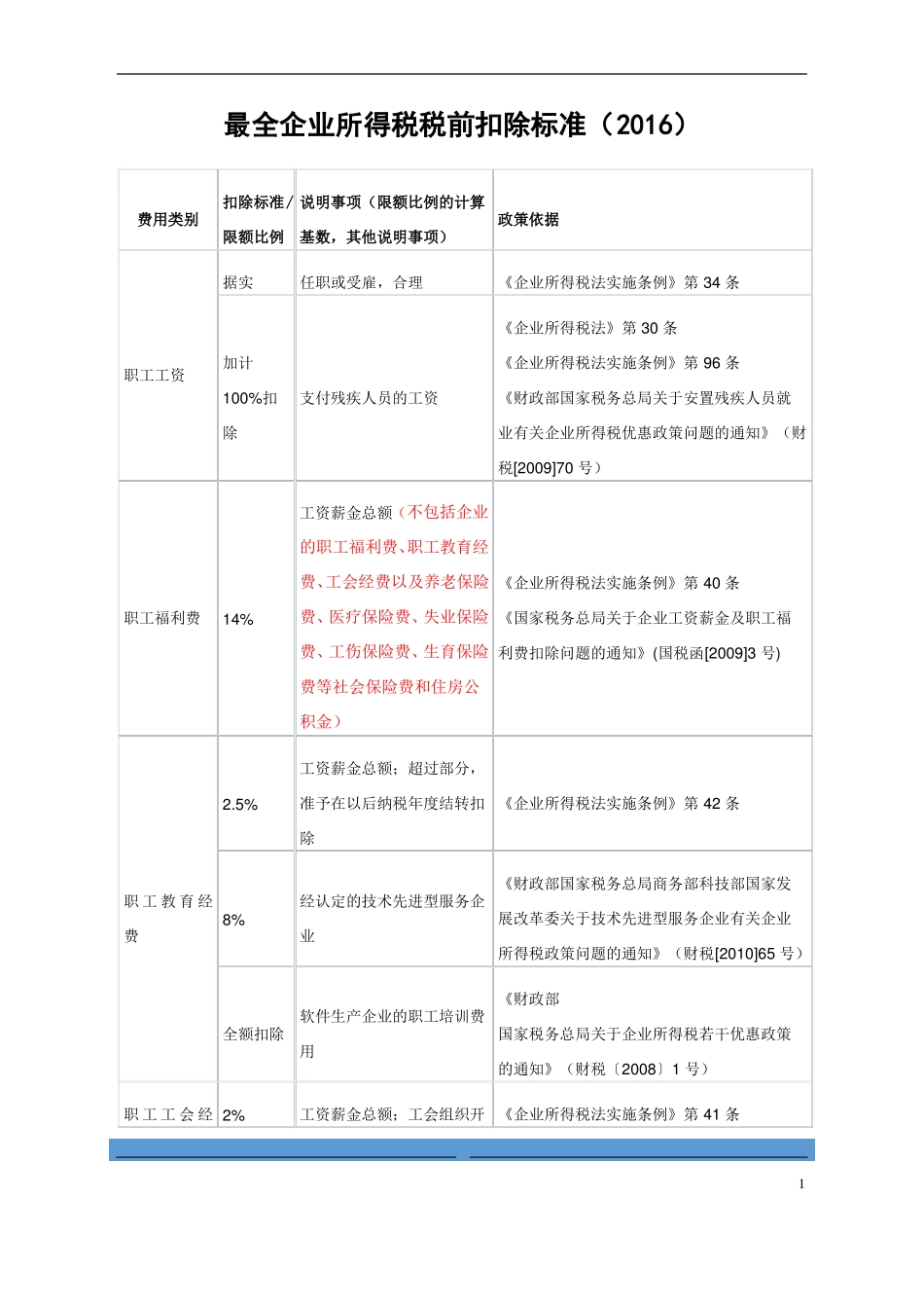 企业所得税税前扣除标准_第1页