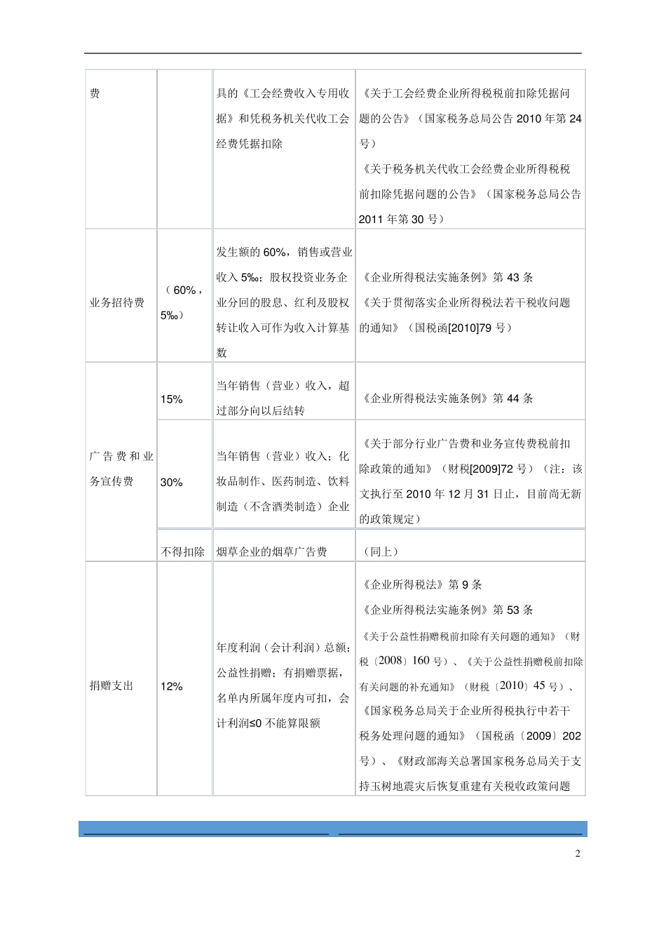 企业所得税税前扣除标准_第2页